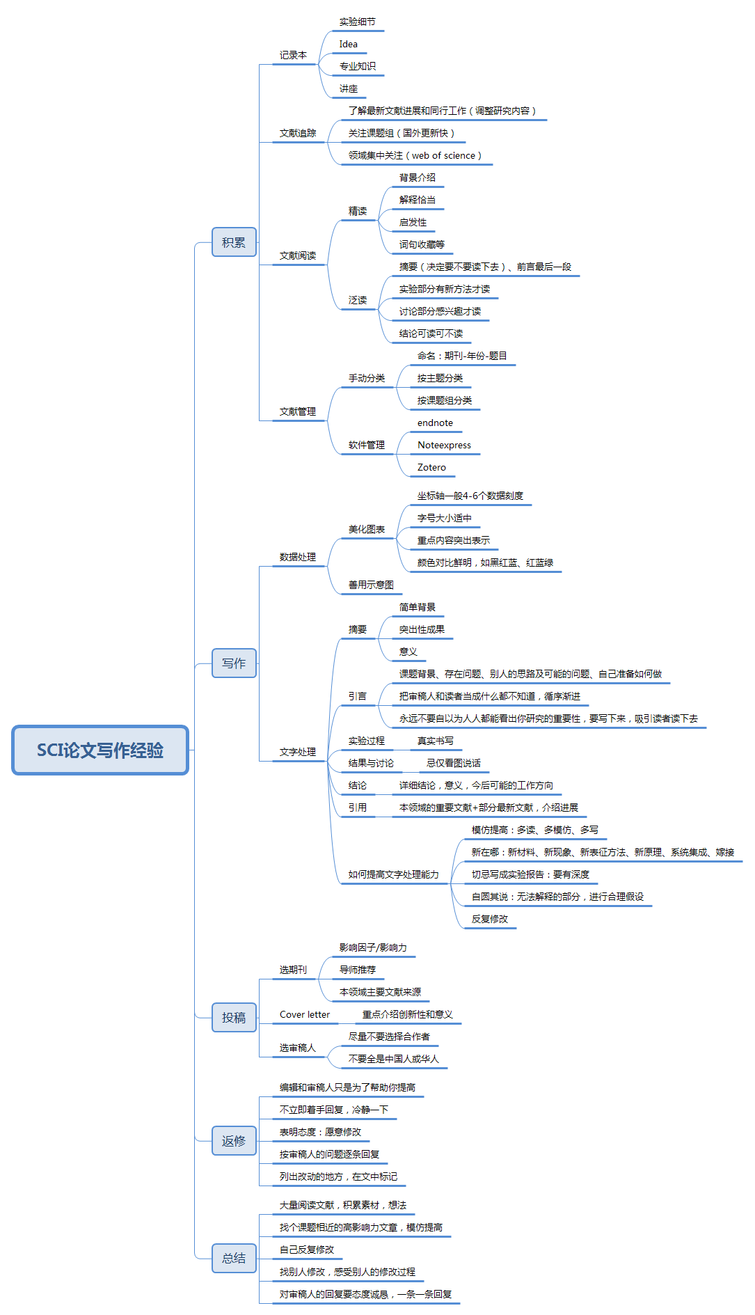 如何写好科研论文思维导图分享