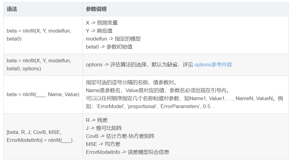 Matlab 使用nlinfit 函数进行多元非线性回归，并且绘制曲线拟合的误差区间