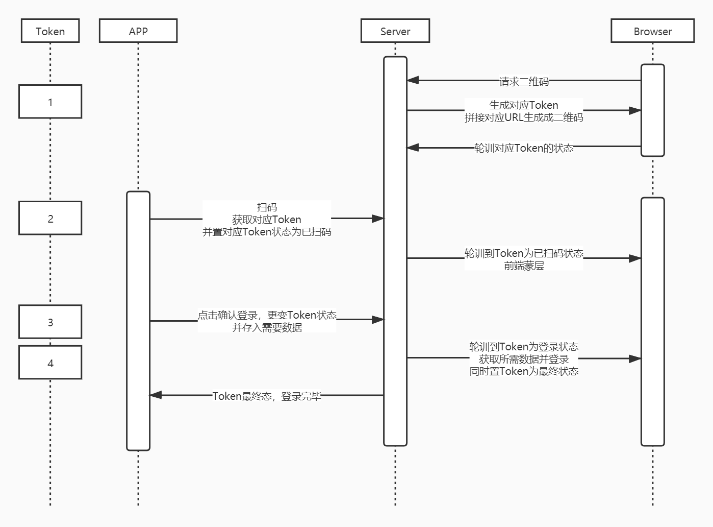 让我们先来看一下构思好的扫码流程轮询方式的时序图