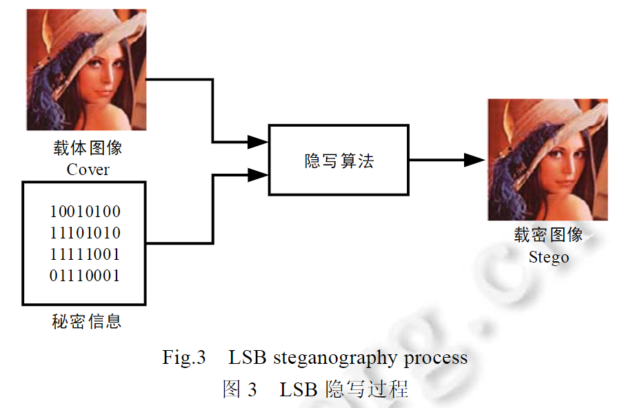基于深度学习的图像隐写分析综述 阅读_隐写分析模型-CSDN博客