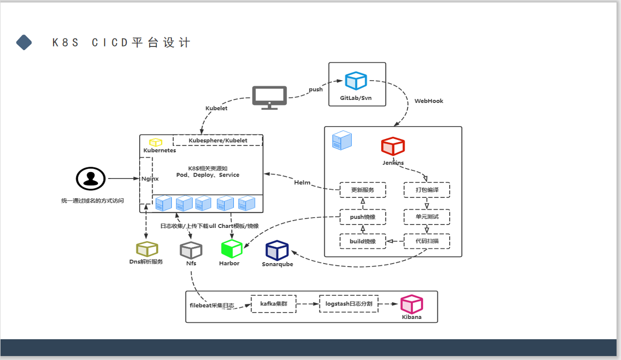 运维发布系统架构 - csdn