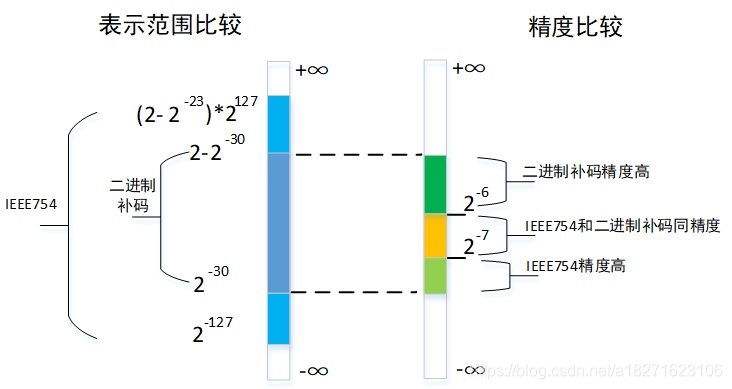 IEEE754与二进制补码表示形式的精度比较