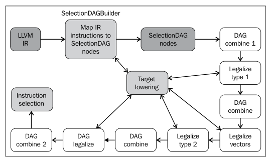 llvm编译器实战 第六章 后端_llvm 后端-CSDN博客