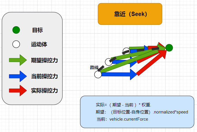 实现AI角色的自主移动-靠近Seek行为