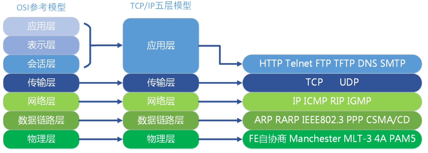 複習歸納網絡知識點——osi七層參考模型和tcp/ip參考模型_複習歸納