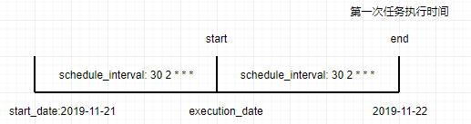 airflow scheduler interval execution date daily