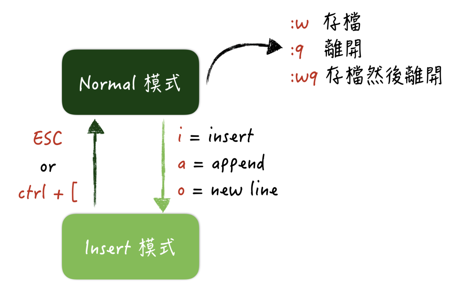 模式切换方法