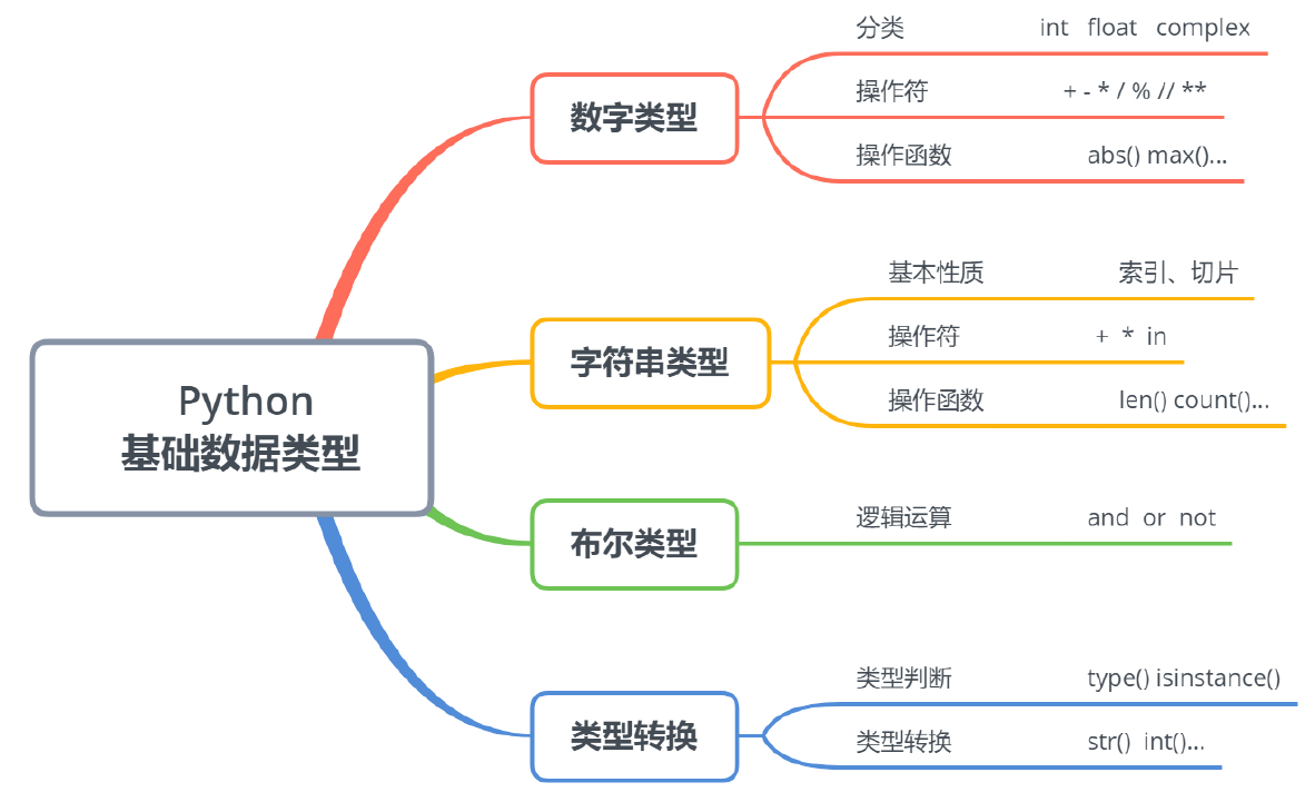 【Python】2. 基本数据类型_py中4j-CSDN博客