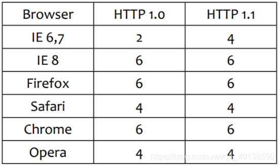 一个页面同时请求多个接口,超过6个请求之后,stallled时间过长