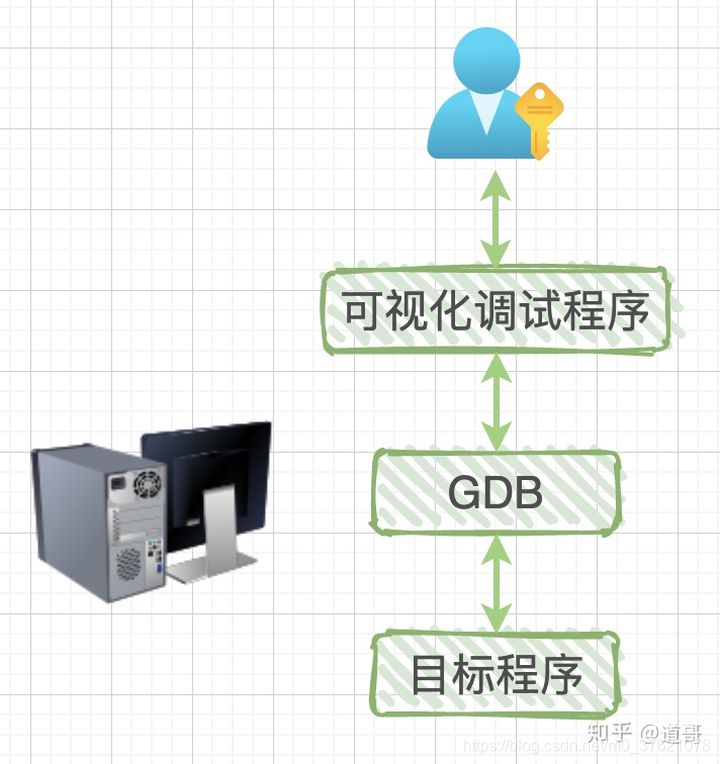 GDB本地调试模型图示