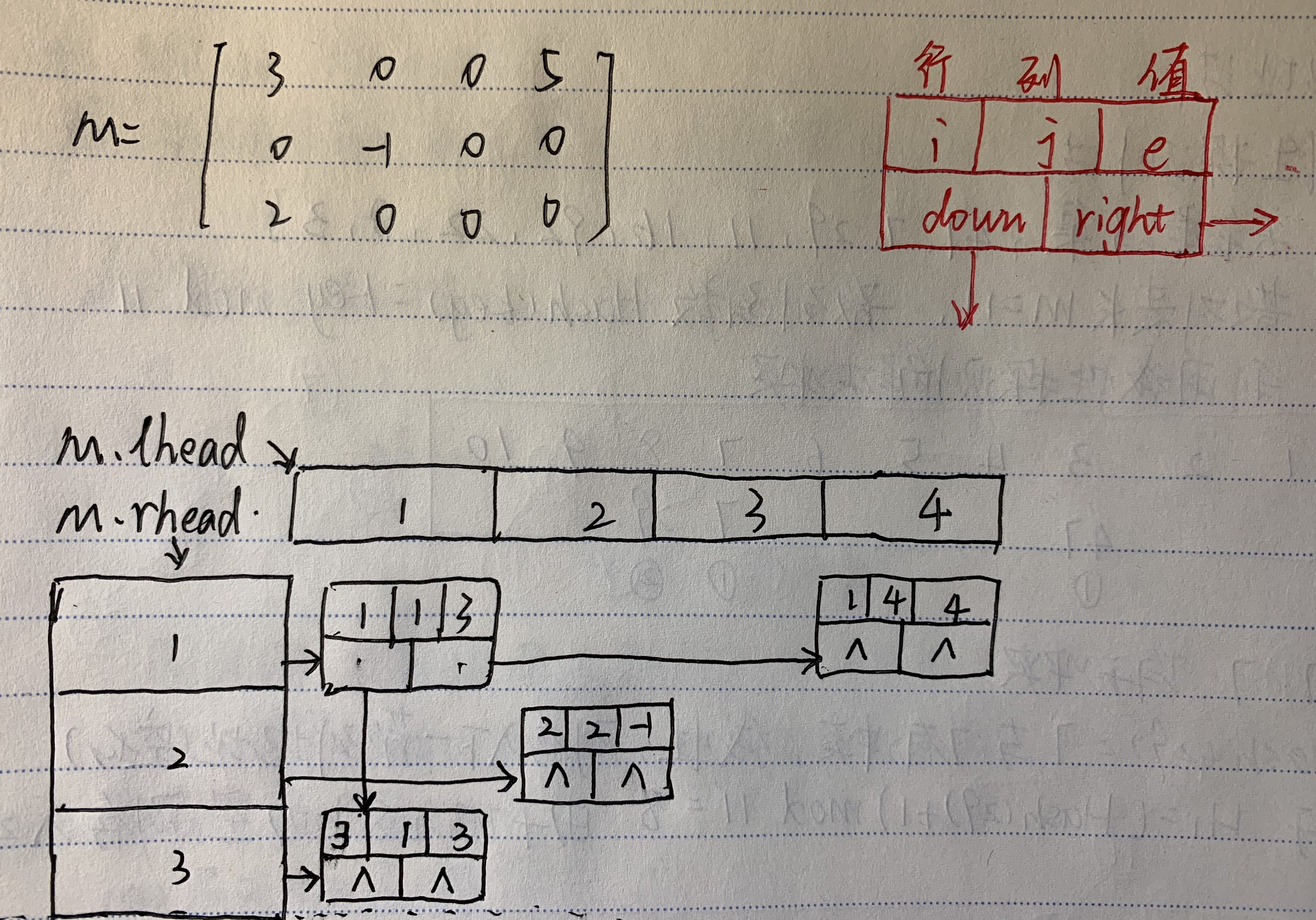 稀疏矩阵的两种表达方式三元组十字链表