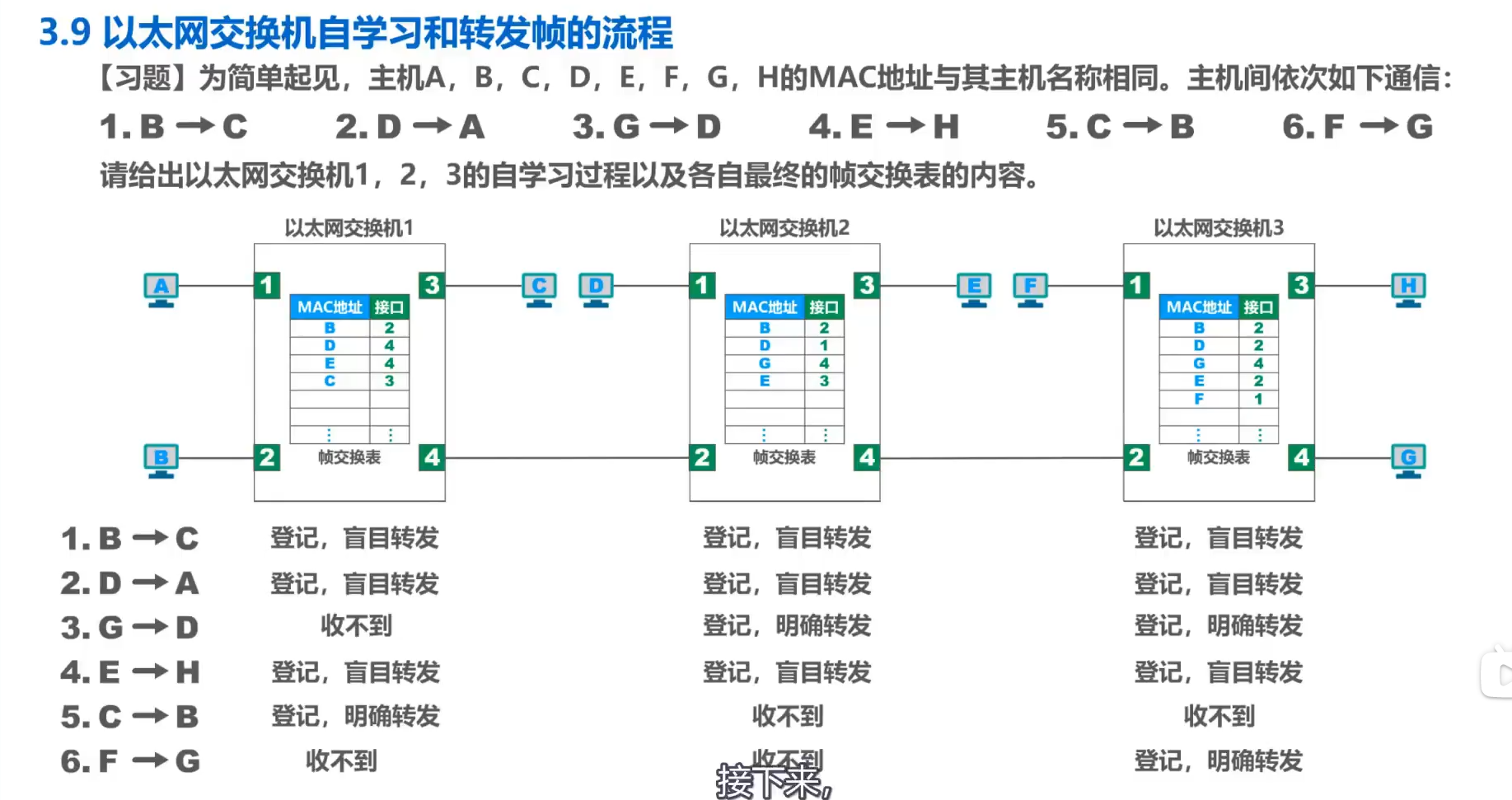 以太网交换机自学习和转发帧的流程习题1