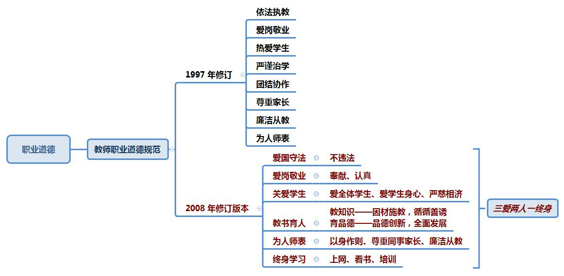 职业道德思维导图图片