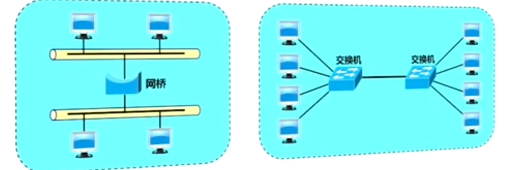 网桥和交换机