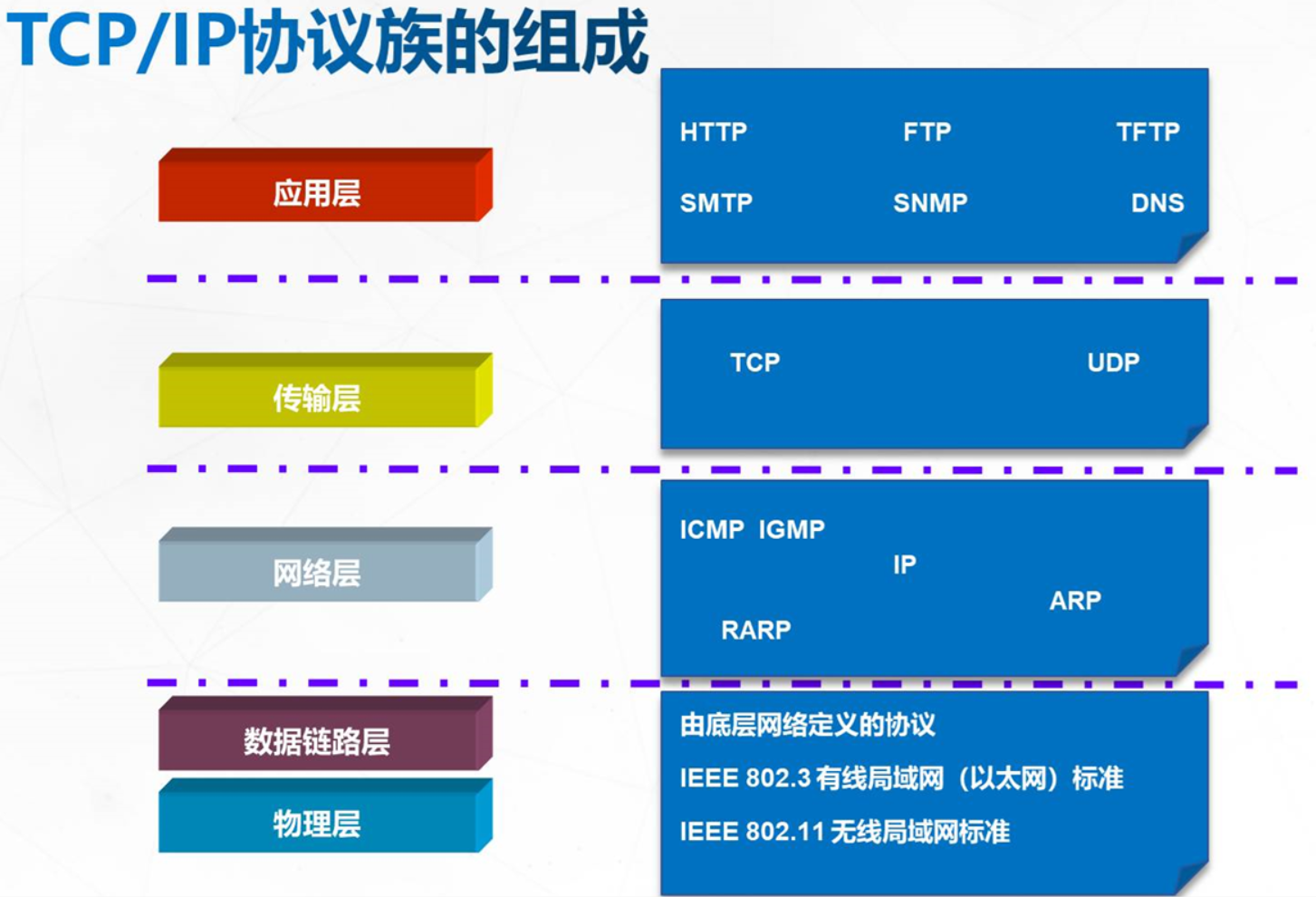 tcp/ip五层模型