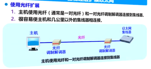 使用光纤在物理层扩展以太网