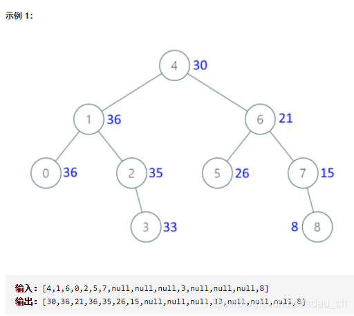 Leetcode  1038. 把二叉搜索树转换为累加树