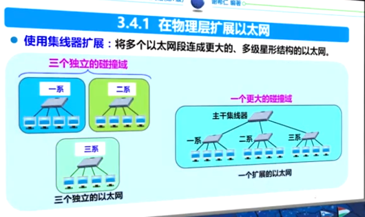 使用集线器在物理层扩展以太网