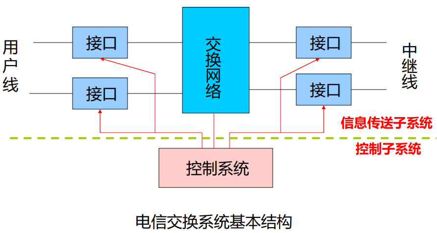 现代交换技术学习笔记001