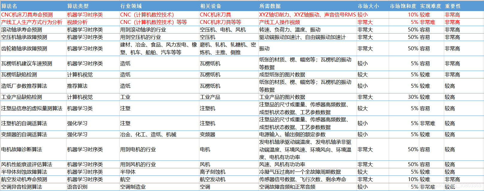 工业重要算法清单