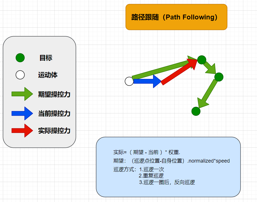 实现AI角色的自主移动-路径跟随Path Following行为-CSDN博客