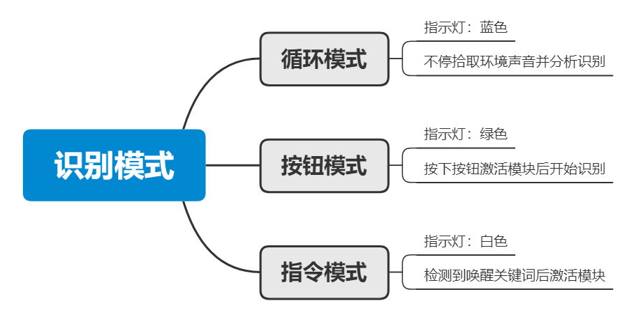 Gravity：I2C语音识别模块识别模式