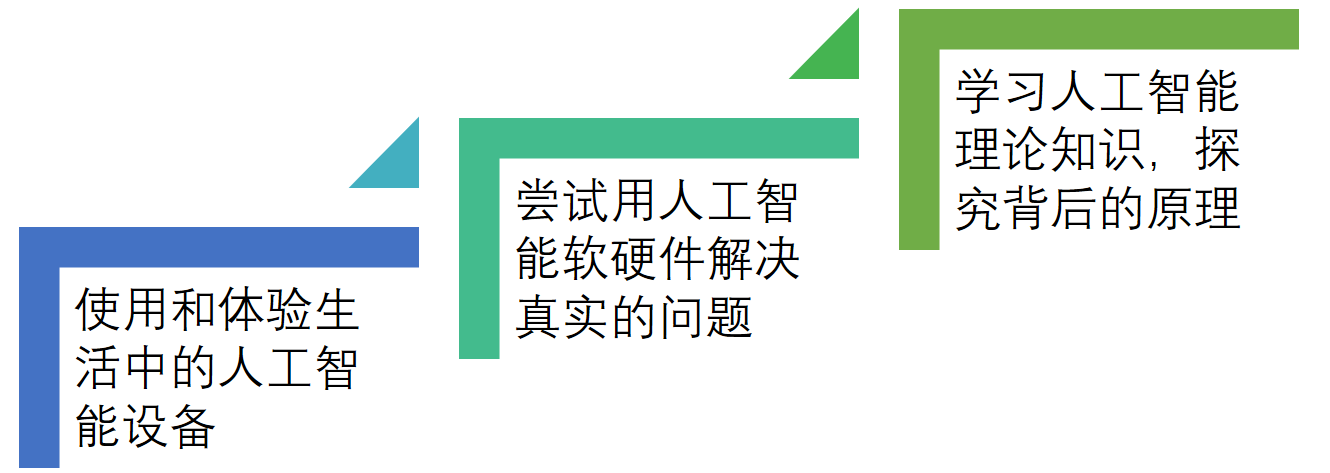 人工智能学习三个阶段