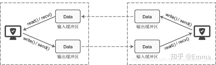 TCP套接字的I/O缓冲区示意图