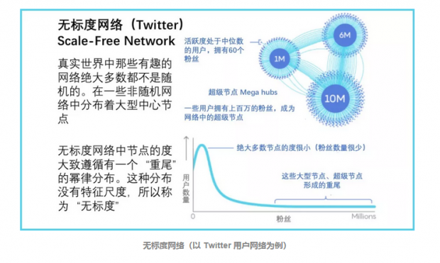 无标度网络(scale-free network)