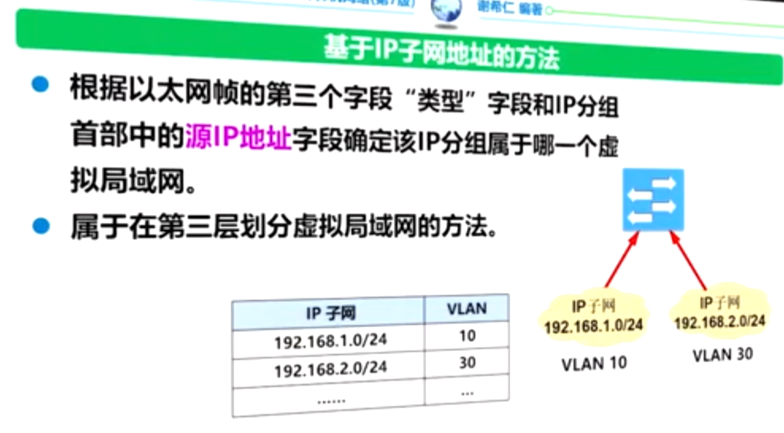 基于IP子网地址的方法划分VLAN