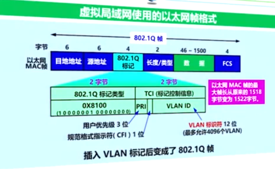 虚拟局域网使用的以太网帧格式