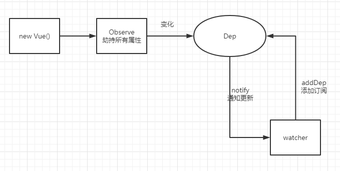 Learning notes: VUE source learning (1) - response - Programmer Sought