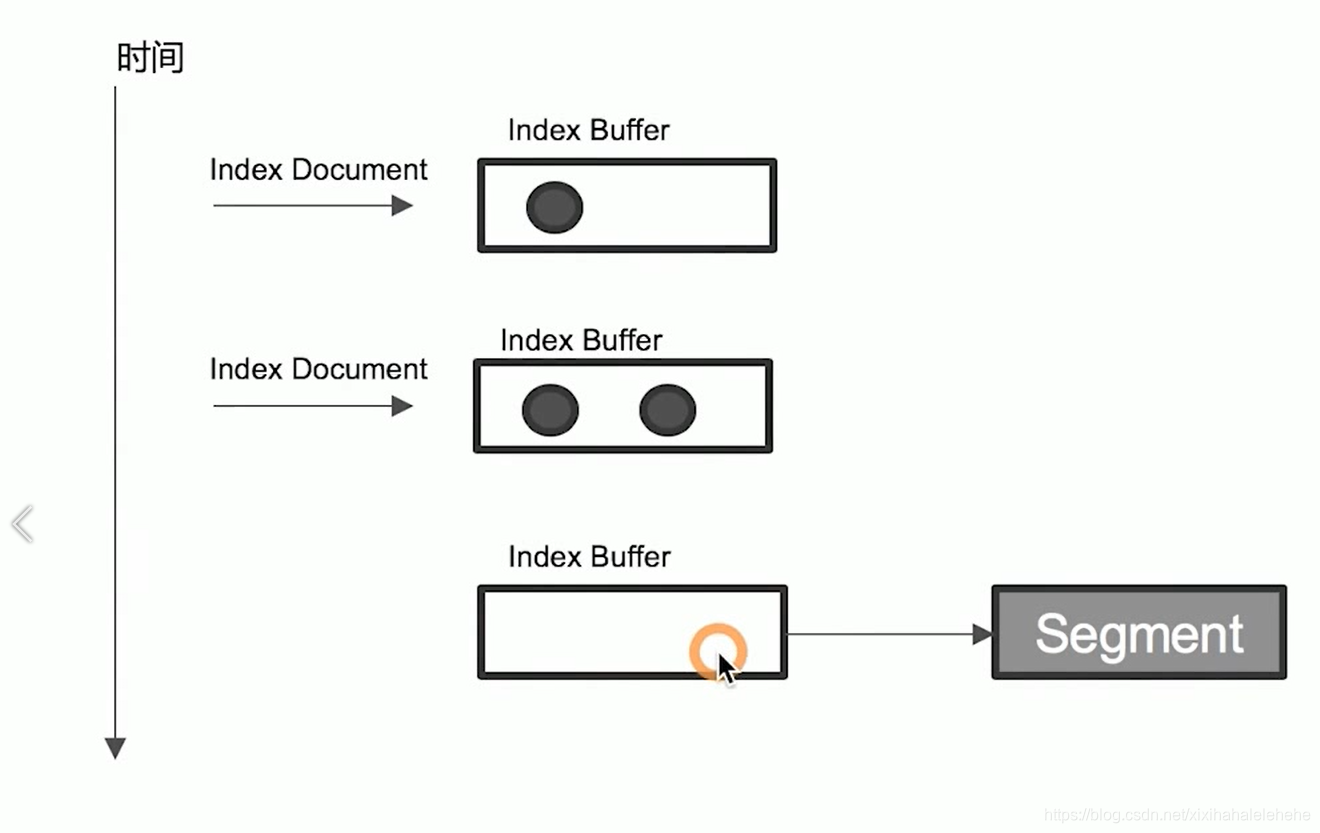 Elasticsearch 分片及其生命周期