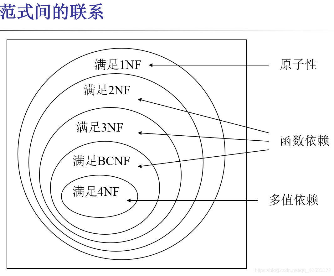 常见范式的联系及其解决的问题