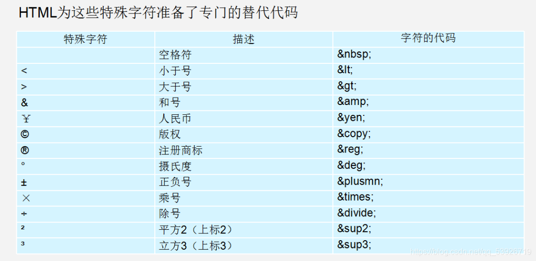 特殊字符直接输入不可显示