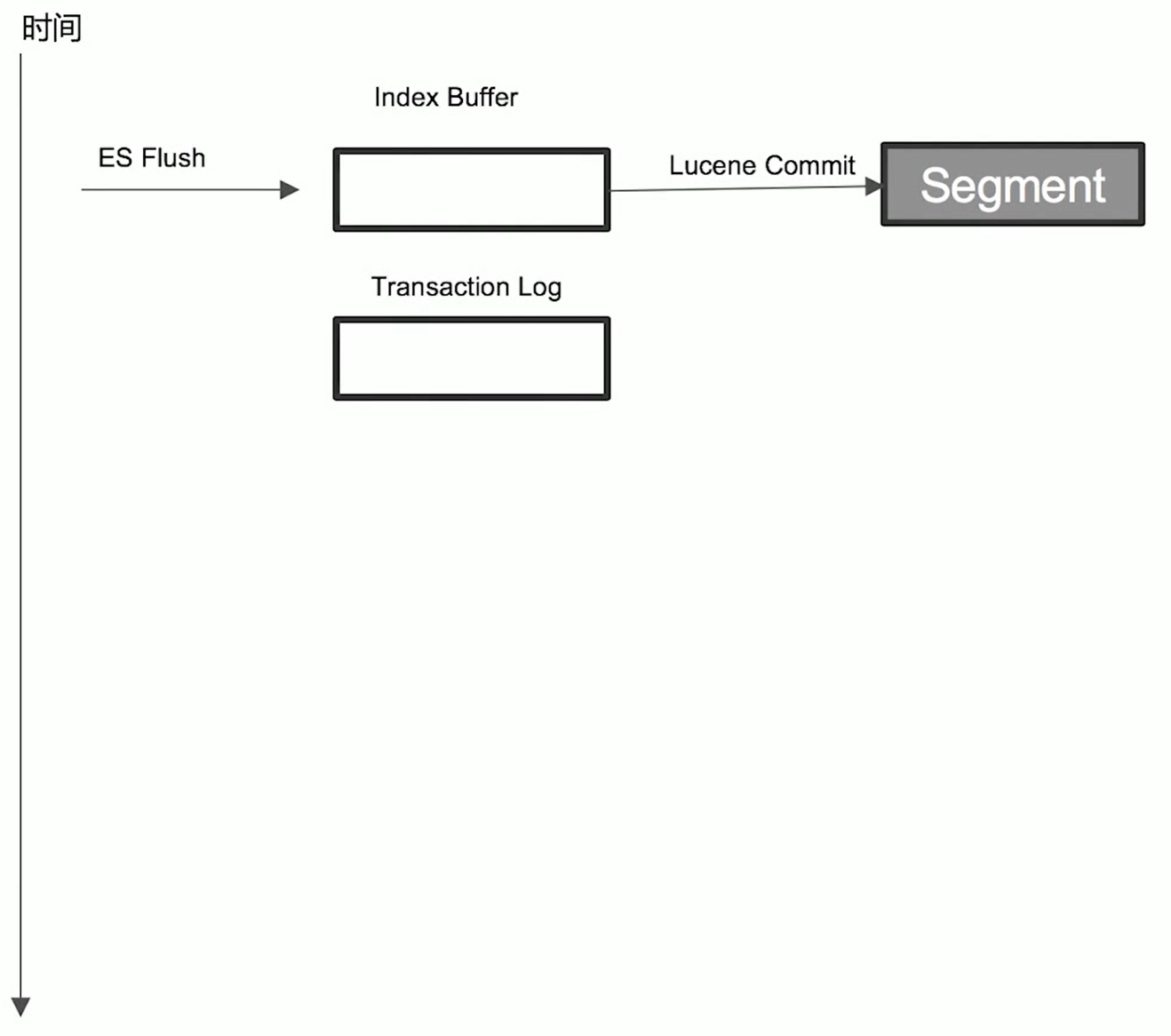 Elasticsearch 分片及其生命周期