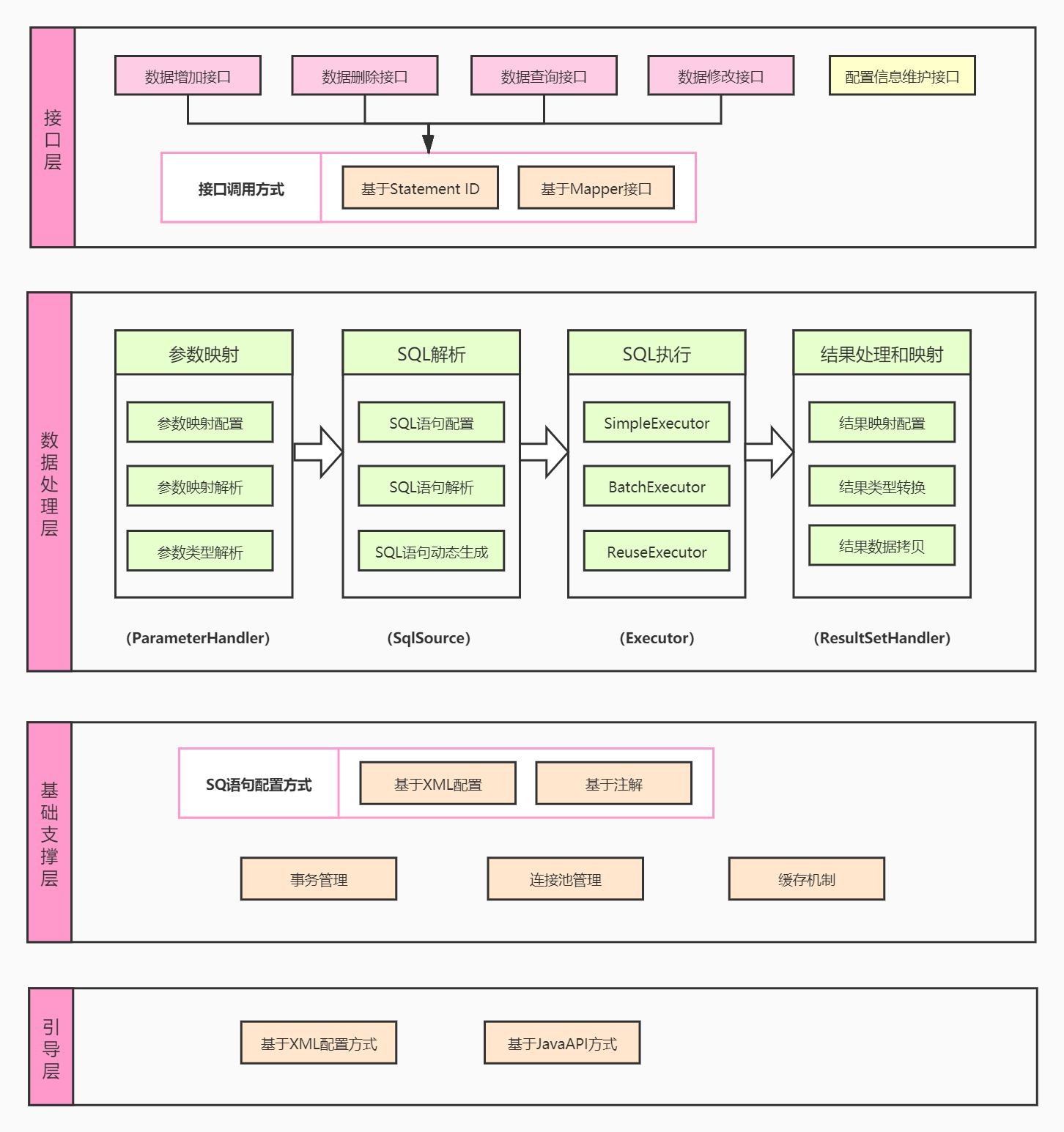mybatis分层架构_mybaits 分层-csdn博客