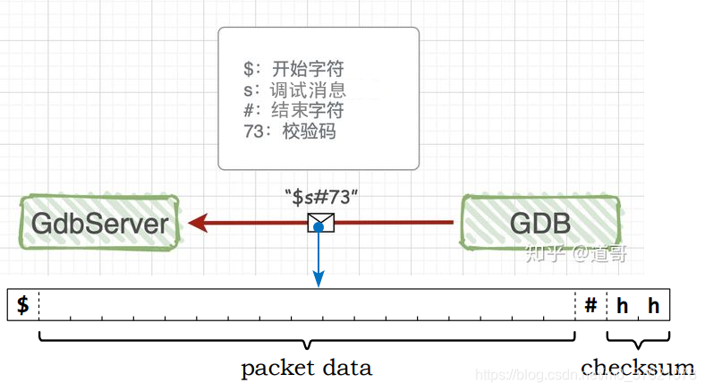 GDB RSP协议格式