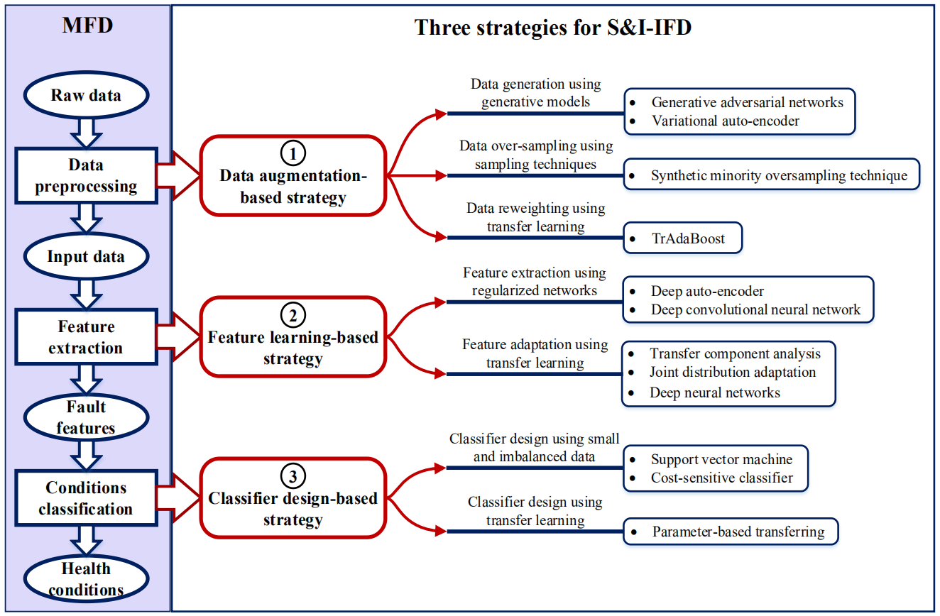 Intelligent Fault Diagnosis Of Machines With Small & Imbalanced Data ...