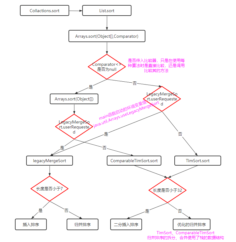 collections-sort-collections-sort-csdn