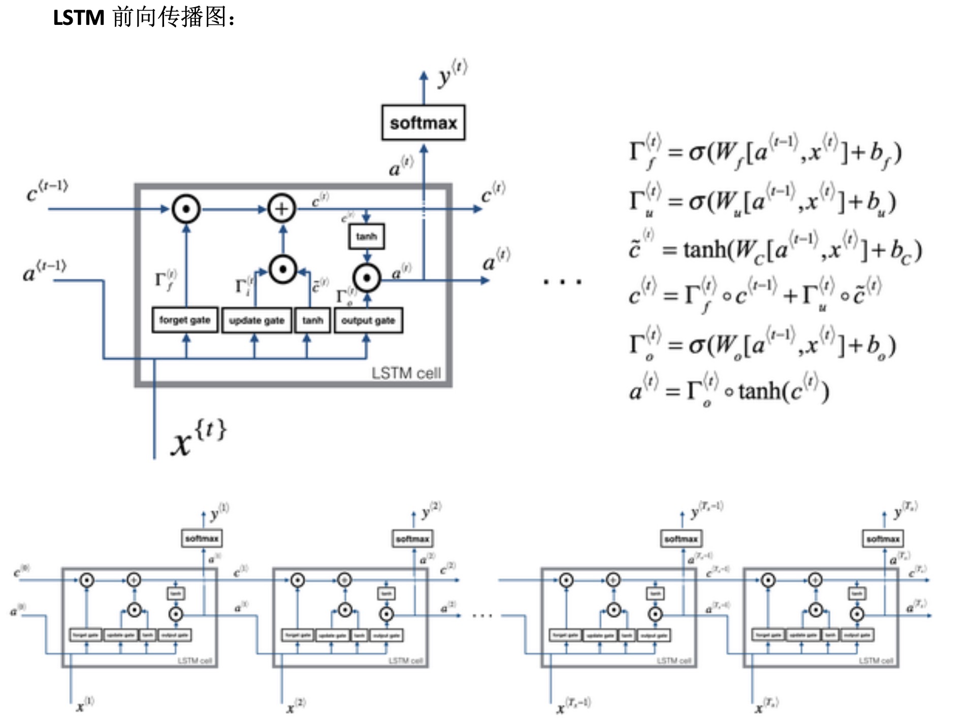 LSTM前向传播图