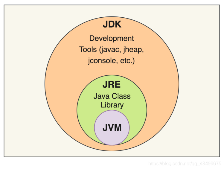 JVM,JRE,JDK的关系（Java）