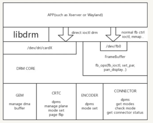 Linux内核DRM框架