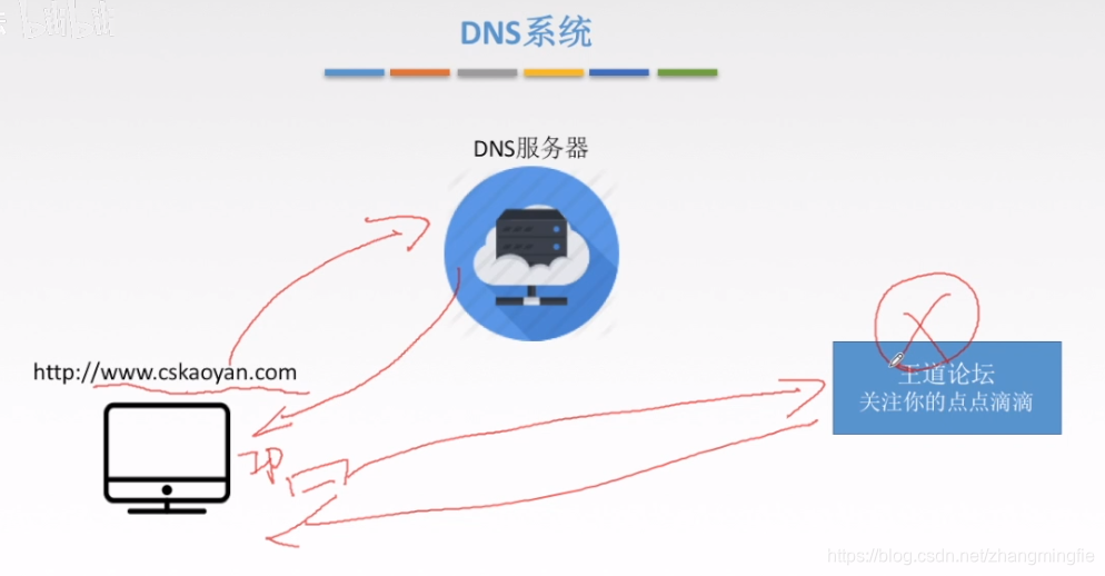 DNS系统