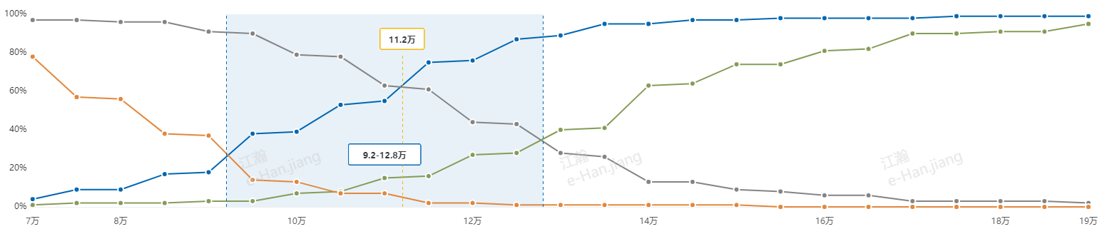 echarts 中 markLine垂直于X轴线， 折线图上新增区域块加颜色markarea