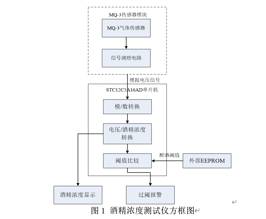 基于51单片机的酒精浓度检测量仪proteus仿真程序原理图设计数码管