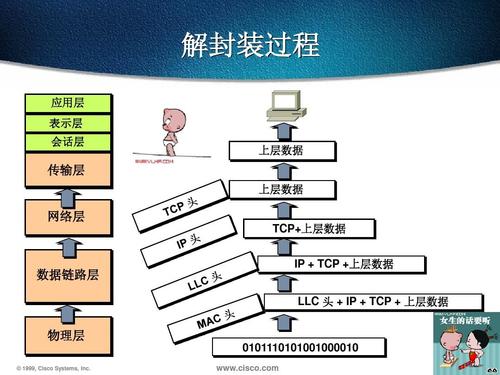 osl七层参考模型与数据封装与解封图解概述