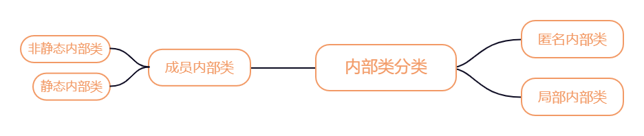 内部类基本分类