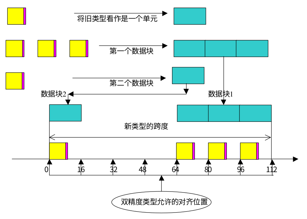 MPI笔记：派生数据类型_mpi派生数据类型CSDN博客
