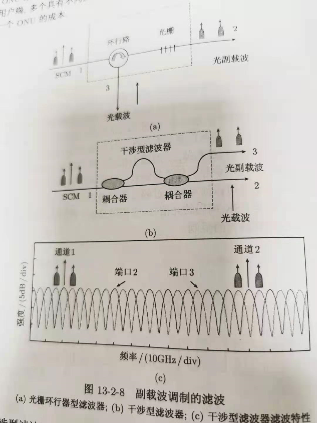 波分复用无源光网络之波长再利用技术